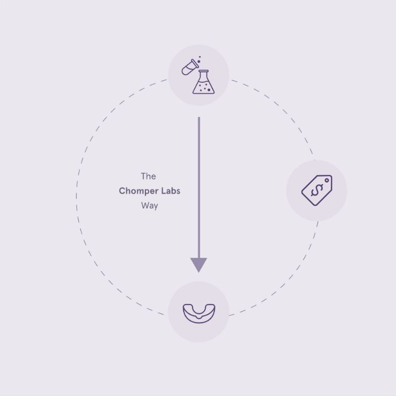 Graphic showing how Chomper Labs is a direct to consumer lab and cuts out inflated costs from dentists.